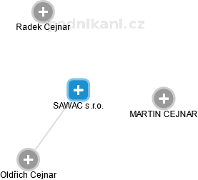 SAWAC s.r.o. - náhled vizuálního zobrazení vztahů obchodního rejstříku