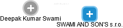 SWAMI AND SON'S s.r.o. - náhled vizuálního zobrazení vztahů obchodního rejstříku