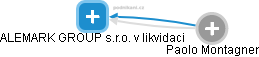 ALEMARK GROUP s.r.o. v likvidaci - náhled vizuálního zobrazení vztahů obchodního rejstříku