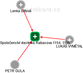 Společenství vlastníků Rabasova 1154, 1155 - náhled vizuálního zobrazení vztahů obchodního rejstříku