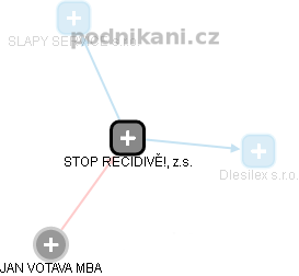 STOP RECIDIVĚ!, z.s. - náhled vizuálního zobrazení vztahů obchodního rejstříku