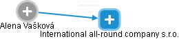 International all-round company s.r.o. - náhled vizuálního zobrazení vztahů obchodního rejstříku