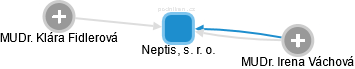 Neptis, s. r. o. - náhled vizuálního zobrazení vztahů obchodního rejstříku
