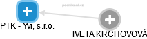 PTK - Yvi, s.r.o. - náhled vizuálního zobrazení vztahů obchodního rejstříku