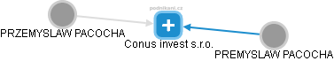 Conus invest s.r.o. - náhled vizuálního zobrazení vztahů obchodního rejstříku