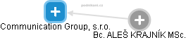 Communication Group, s.r.o. - náhled vizuálního zobrazení vztahů obchodního rejstříku