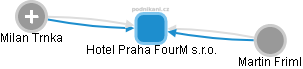Hotel Praha FourM s.r.o. - náhled vizuálního zobrazení vztahů obchodního rejstříku