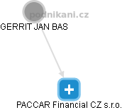 PACCAR Financial CZ s.r.o. - náhled vizuálního zobrazení vztahů obchodního rejstříku
