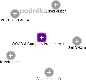 WOOD & Company Investments, a.s. - náhled vizuálního zobrazení vztahů obchodního rejstříku