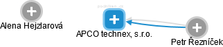 APCO technex, s.r.o. - náhled vizuálního zobrazení vztahů obchodního rejstříku