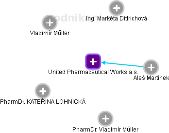 United Pharmaceutical Works a.s. - náhled vizuálního zobrazení vztahů obchodního rejstříku