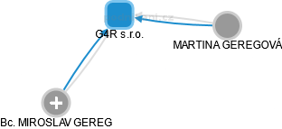 G4R s.r.o. - náhled vizuálního zobrazení vztahů obchodního rejstříku