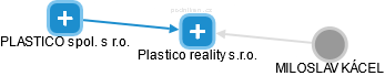 Plastico reality s.r.o. - náhled vizuálního zobrazení vztahů obchodního rejstříku