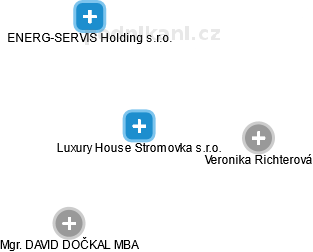 Luxury House Stromovka s.r.o. - náhled vizuálního zobrazení vztahů obchodního rejstříku