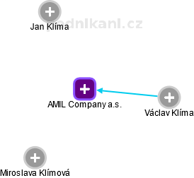 AMIL Company a.s. - náhled vizuálního zobrazení vztahů obchodního rejstříku