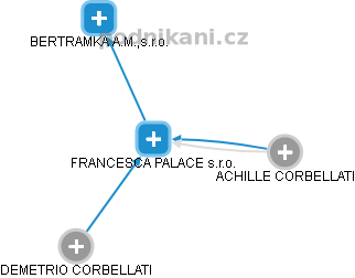 FRANCESCA PALACE s.r.o. - náhled vizuálního zobrazení vztahů obchodního rejstříku