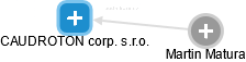 CAUDROTON corp. s.r.o. - náhled vizuálního zobrazení vztahů obchodního rejstříku