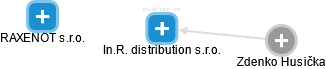 In.R. distribution s.r.o. - náhled vizuálního zobrazení vztahů obchodního rejstříku
