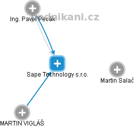 Sape Technology s.r.o. - náhled vizuálního zobrazení vztahů obchodního rejstříku