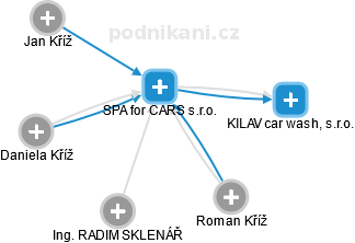 SPA for CARS s.r.o. - náhled vizuálního zobrazení vztahů obchodního rejstříku