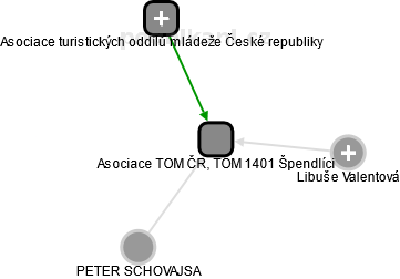 Asociace TOM ČR, TOM 1401 Špendlíci - náhled vizuálního zobrazení vztahů obchodního rejstříku
