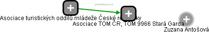 Asociace TOM ČR, TOM 9966 Stará Garda - náhled vizuálního zobrazení vztahů obchodního rejstříku