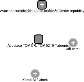 Asociace TOM ČR, TOM 5210 Táborníci - náhled vizuálního zobrazení vztahů obchodního rejstříku
