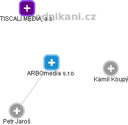 ARBOmedia s.r.o. - náhled vizuálního zobrazení vztahů obchodního rejstříku