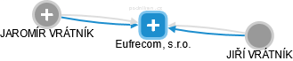Eufrecom, s.r.o. - náhled vizuálního zobrazení vztahů obchodního rejstříku