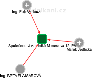 Společenství vlastníků Mánesova 12, PV - náhled vizuálního zobrazení vztahů obchodního rejstříku