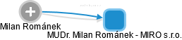 MUDr. Milan Románek - MIRO s.r.o. - náhled vizuálního zobrazení vztahů obchodního rejstříku