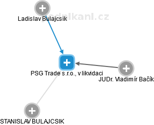 PSG Trade s.r.o., v likvidaci - náhled vizuálního zobrazení vztahů obchodního rejstříku