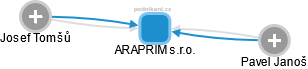 ARAPRIM s.r.o. - náhled vizuálního zobrazení vztahů obchodního rejstříku