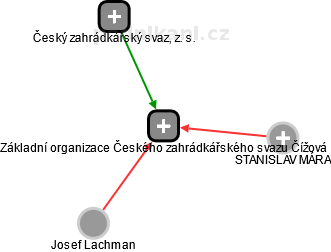 Základní organizace Českého zahrádkářského svazu Čížová - náhled vizuálního zobrazení vztahů obchodního rejstříku
