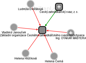 Základní organizace Českého zahrádkářského svazu Kožichovice - náhled vizuálního zobrazení vztahů obchodního rejstříku