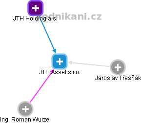 JTH Asset s.r.o. - náhled vizuálního zobrazení vztahů obchodního rejstříku