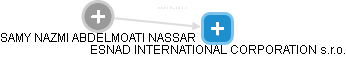 ESNAD INTERNATIONAL CORPORATION s.r.o. - náhled vizuálního zobrazení vztahů obchodního rejstříku