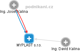 MYPLAST s.r.o. - náhled vizuálního zobrazení vztahů obchodního rejstříku