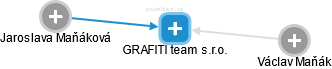 GRAFITI team s.r.o. - náhled vizuálního zobrazení vztahů obchodního rejstříku