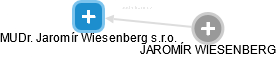 MUDr. Jaromír Wiesenberg s.r.o. - náhled vizuálního zobrazení vztahů obchodního rejstříku