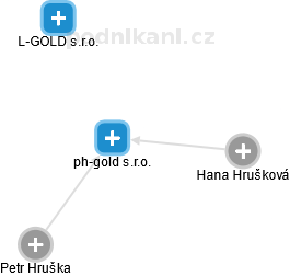 ph-gold s.r.o. - náhled vizuálního zobrazení vztahů obchodního rejstříku