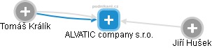 ALVATIC company s.r.o. - náhled vizuálního zobrazení vztahů obchodního rejstříku