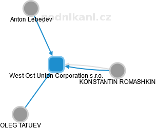 West Ost Union Corporation s.r.o. - náhled vizuálního zobrazení vztahů obchodního rejstříku