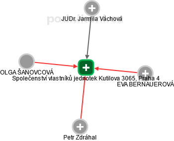 Společenství vlastníků jednotek Kutilova 3065, Praha 4 - náhled vizuálního zobrazení vztahů obchodního rejstříku