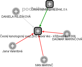 Český kynologický svaz ZKO Nová Ves - Křižovatka - 1006 - náhled vizuálního zobrazení vztahů obchodního rejstříku