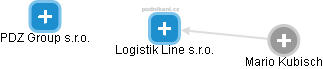 Logistik Line s.r.o. - náhled vizuálního zobrazení vztahů obchodního rejstříku