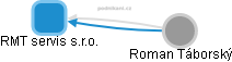RMT servis s.r.o. - náhled vizuálního zobrazení vztahů obchodního rejstříku