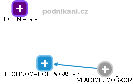 TECHNOMAT OIL & GAS s.r.o. - náhled vizuálního zobrazení vztahů obchodního rejstříku