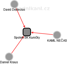 Spolek SK Kuničky - náhled vizuálního zobrazení vztahů obchodního rejstříku