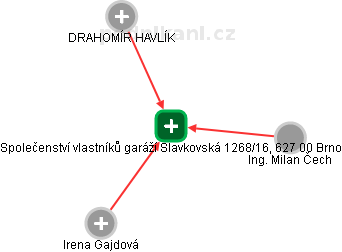 Společenství vlastníků garáží Slavkovská 1268/16, 627 00 Brno - náhled vizuálního zobrazení vztahů obchodního rejstříku